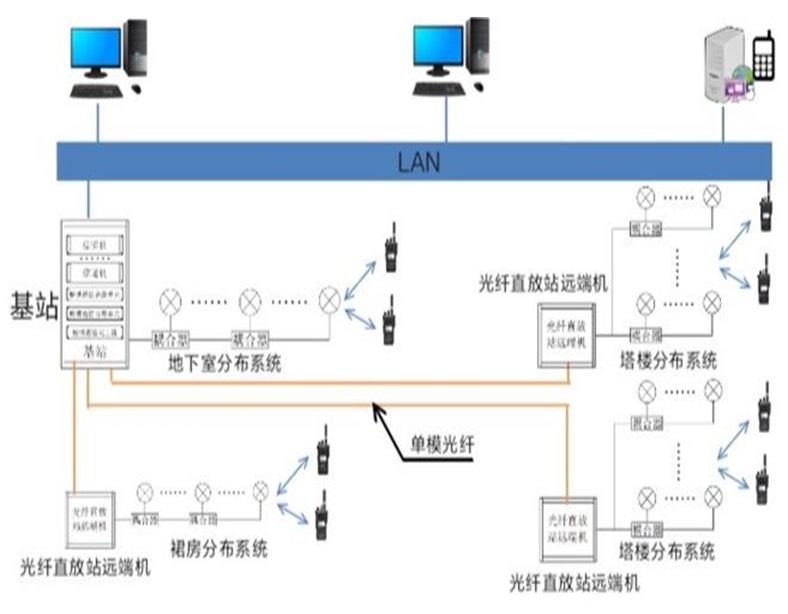 无线对讲系统‌
